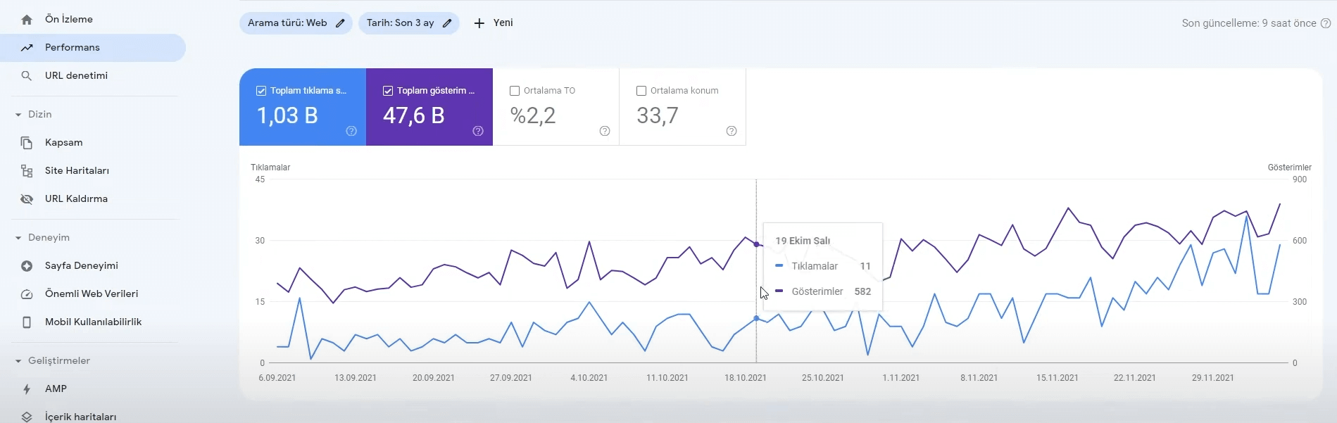 Google Search Console performans analizi – organik arama sonuçları ve etkileşim verileri