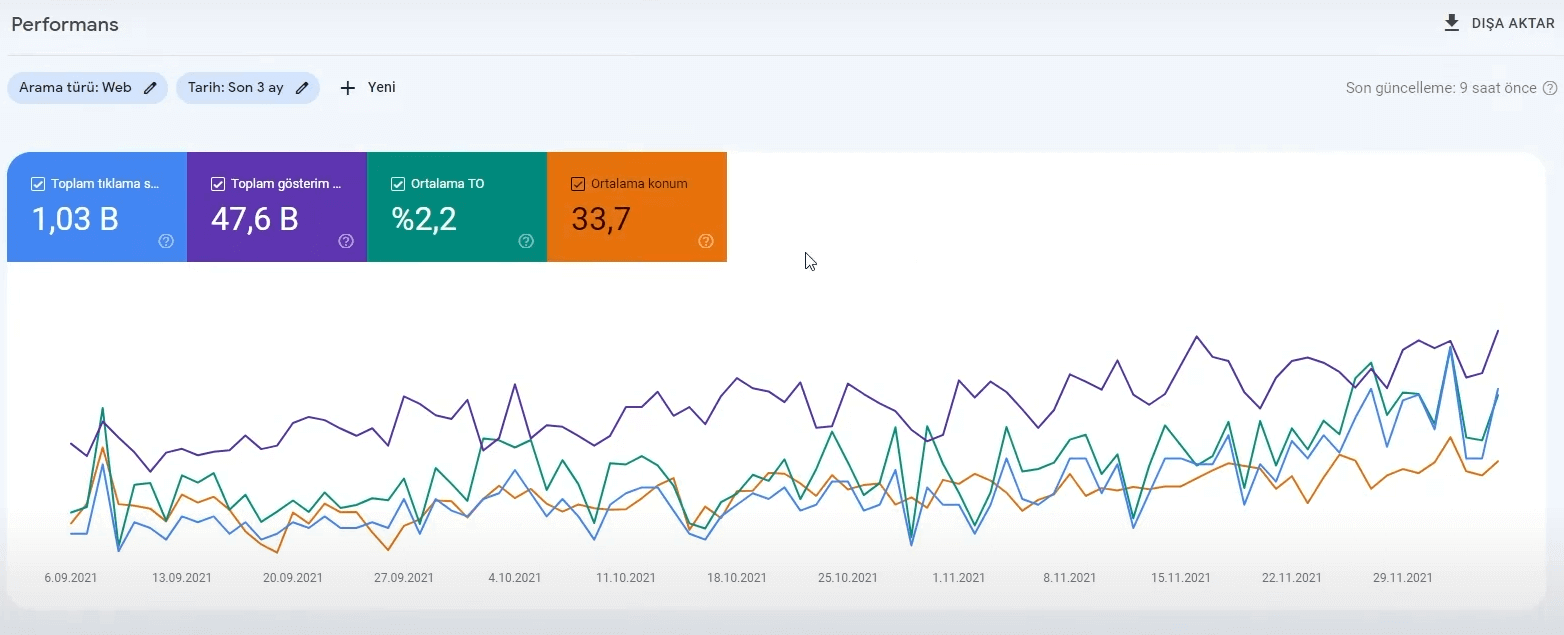 Google Search Console performans analizi ekranı – tüm arama verileri ve detaylı metrikler